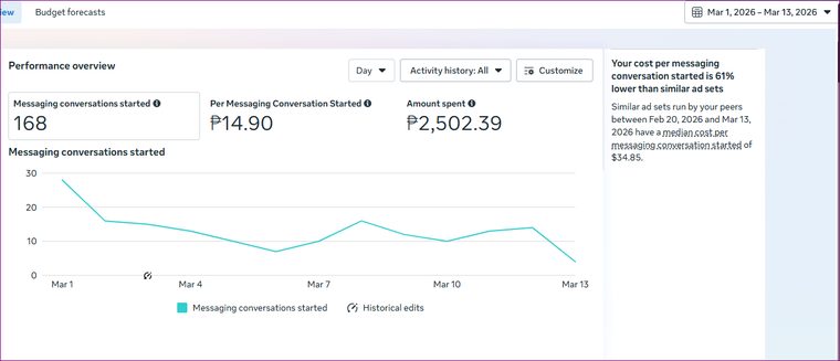 Client campaign: ₱14.90 per messaging conversation · 168 conversations · 61% lower than similar ad sets