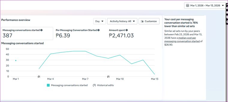 Client campaign: ₱6.39 per messaging conversation · 387 conversations · 76% lower than similar ad sets