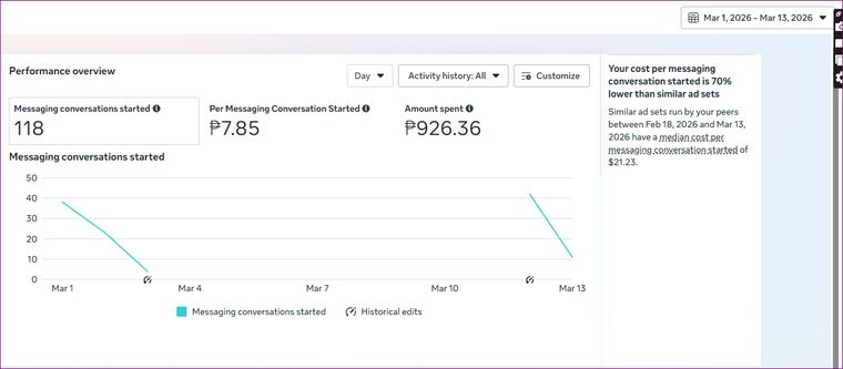Client campaign: ₱7.85 per messaging conversation · 118 conversations · 70% lower than similar ad sets
