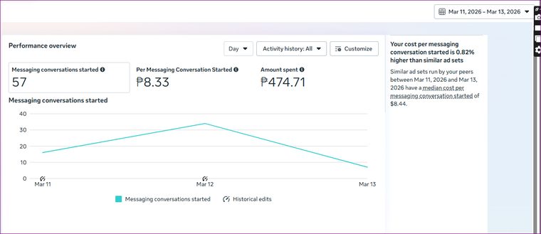 Client campaign: ₱8.33 per messaging conversation · 57 conversations (Mar 11–13)
