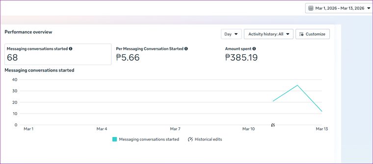 Client campaign: ₱5.66 per messaging conversation · 68 conversations (Mar 11–13)