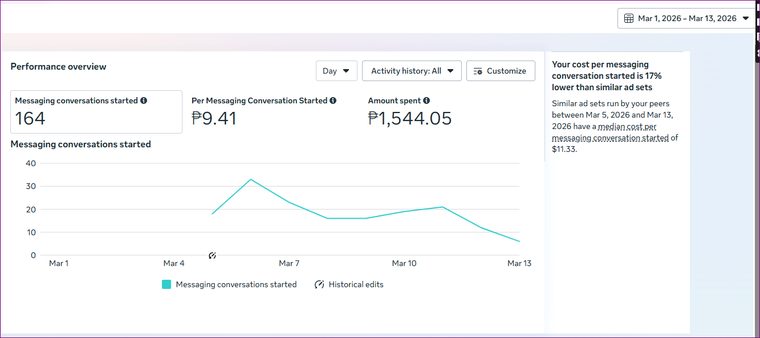 Client campaign: ₱9.41 per messaging conversation · 164 conversations · 17% lower than similar ad sets