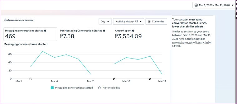 Client campaign: ₱7.58 per messaging conversation · 469 conversations · 77% lower than similar ad sets