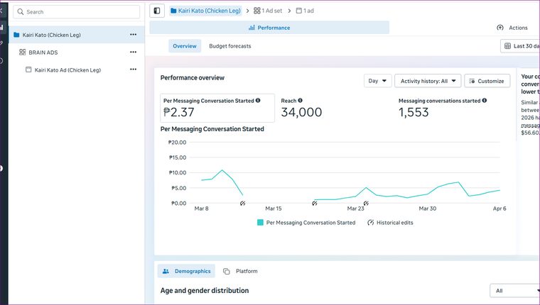 Kairi Kato (Chicken Leg): ₱2.37 per messaging conversation · 1,553 conversations · 34,000 reach (last 30 days)